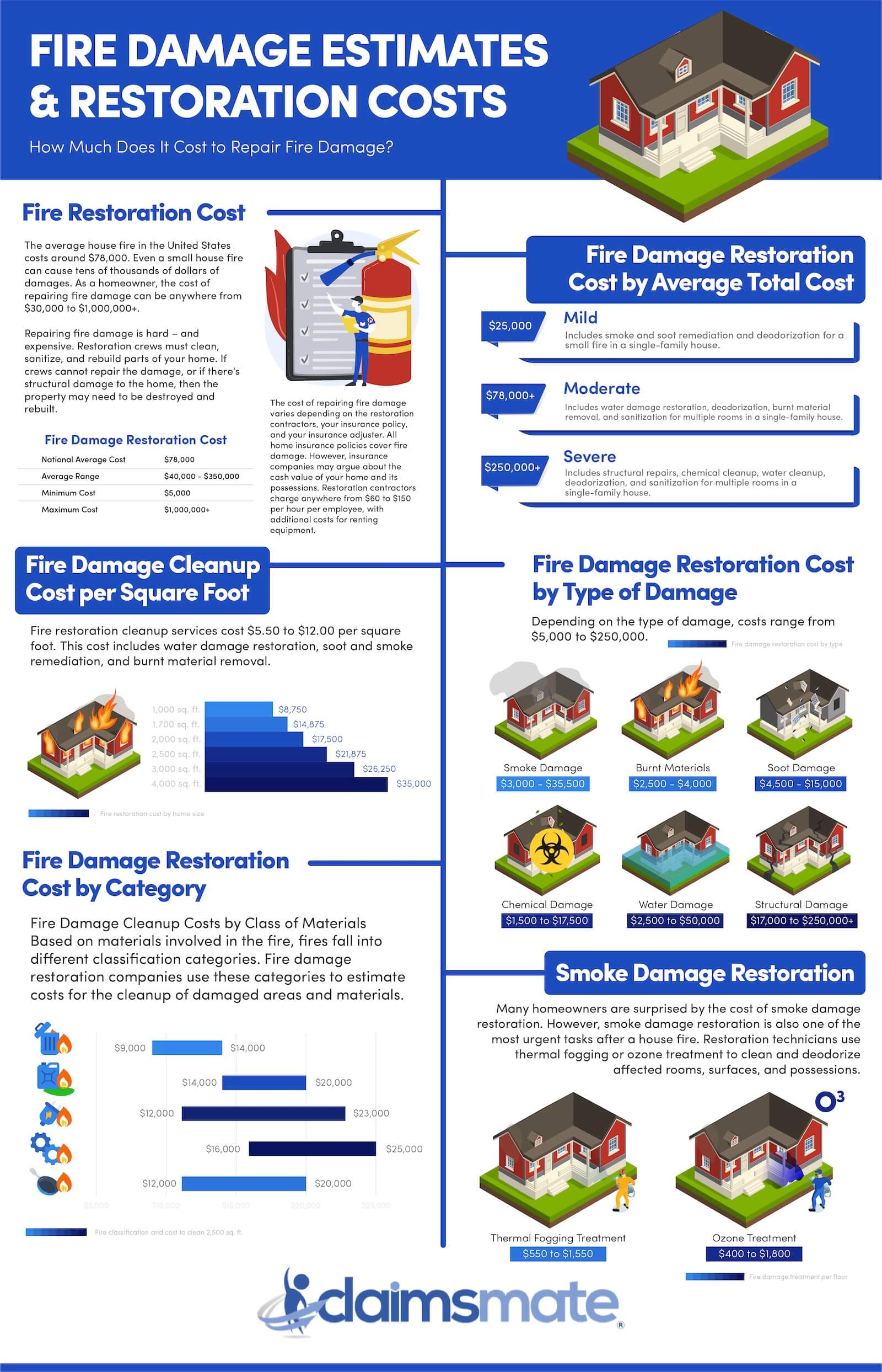 Estimating Fire Damage Restoration Costs Infographic ClaimsMate