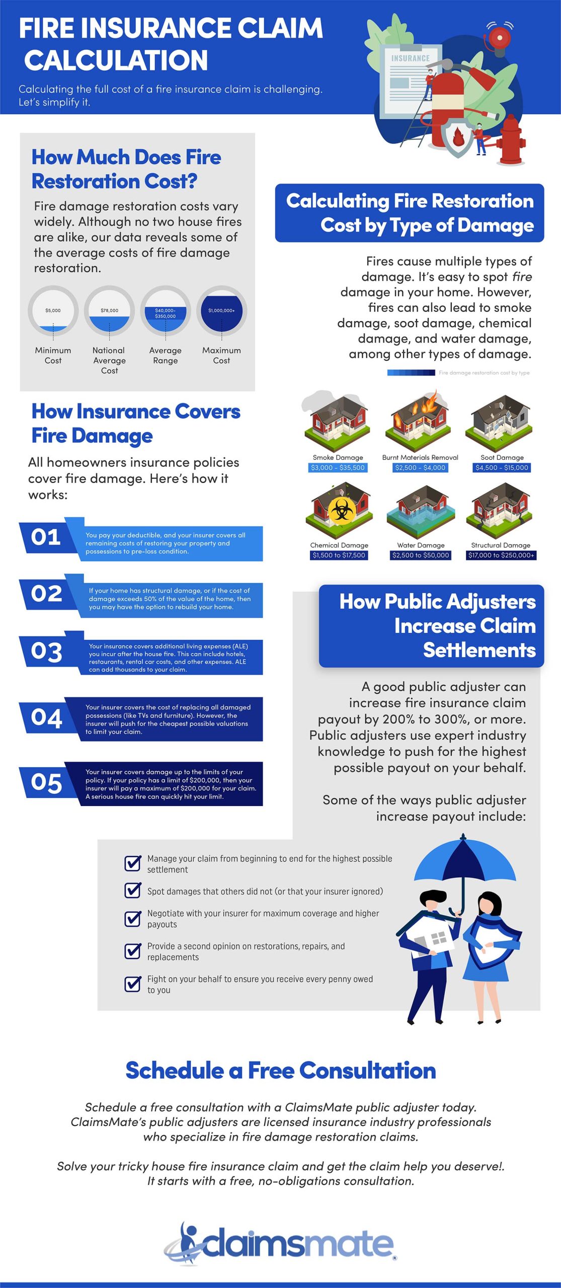 Fire Insurance Claim Calculation Infographic