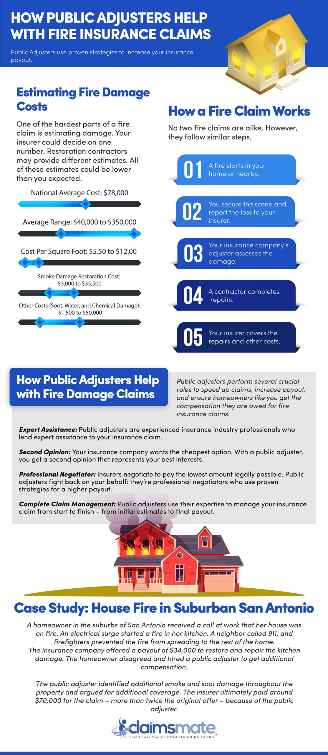 How Public Adjusters Help With Fire Insurance Claims Infographic