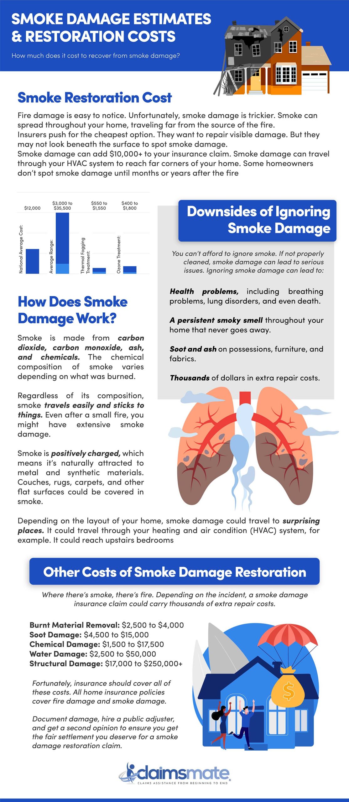 Smoke Damage Estimates & Restoration Costs Infographic
