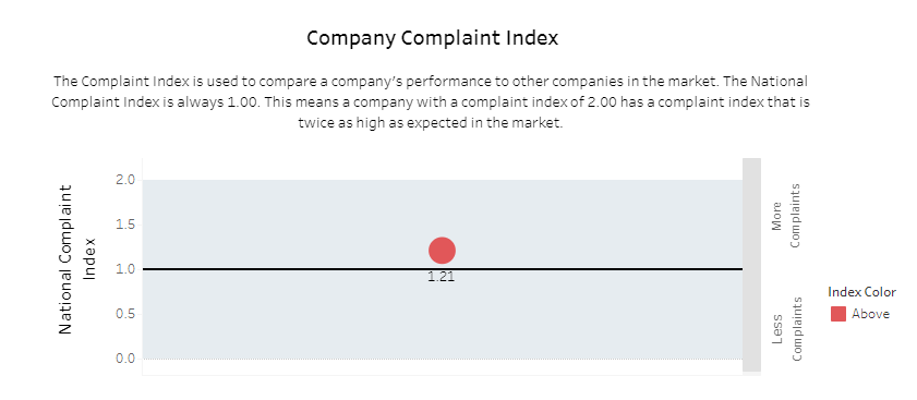 Company Complaint Index